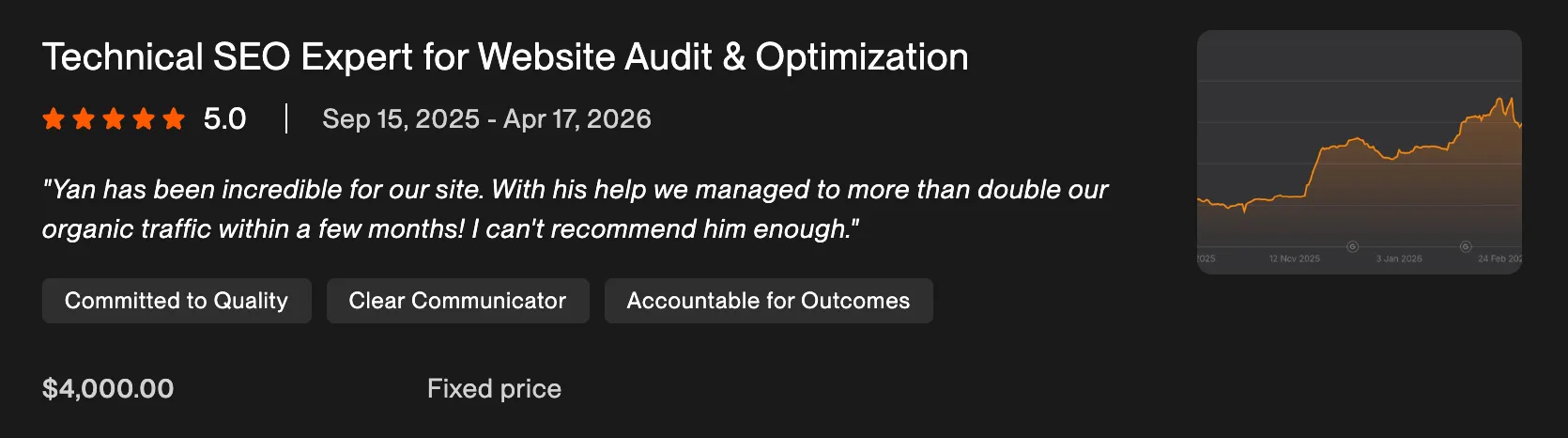 5.0 Upwork review for Technical SEO Expert engagement, Sep 2025 to Apr 2026, $4,000 fixed price. Client: organic traffic more than doubled within a few months.