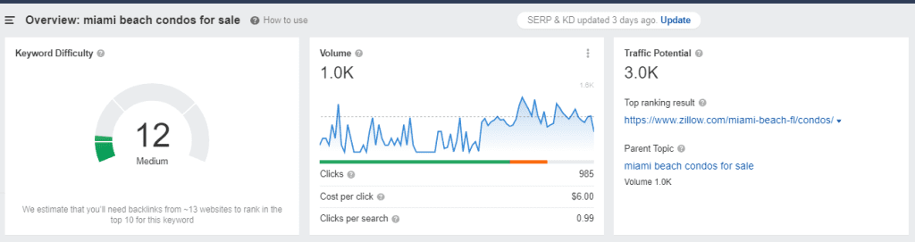 Ahrefs January 2024 Keyword Data 'condos for sale in Chicago' 12 KD 1.0K Volume 3.0K Traffic Potential